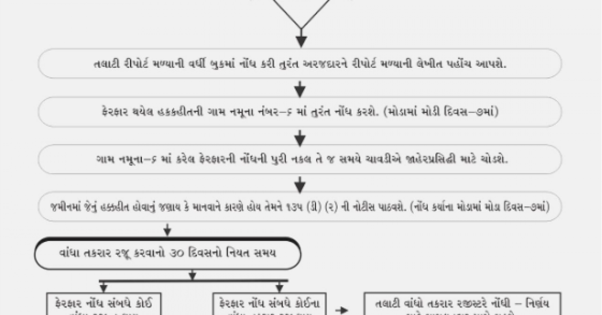 Mutation Records and Village Form No. 6 in Land Revenue Administration