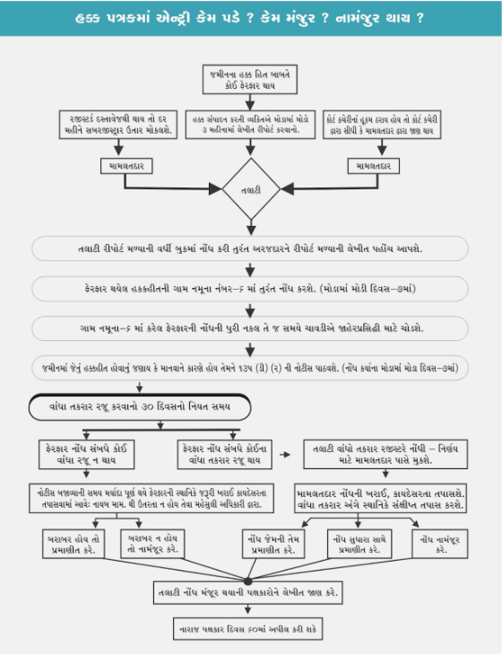 Mutation Records and Village Form No. 6 in Land Revenue Administration